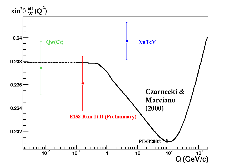 Electroweak Measurements