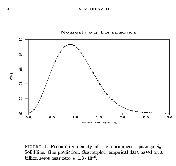distribution of zeros by Odlyzko