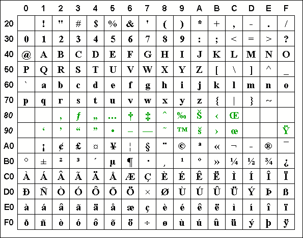 ASCII / ISO 8859-1 Character Code Chart with Microsoft Windows Latin-1 Added Characters