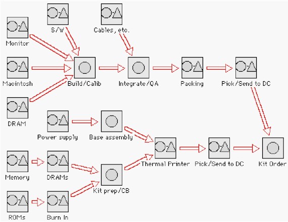 Hp Supply Chain