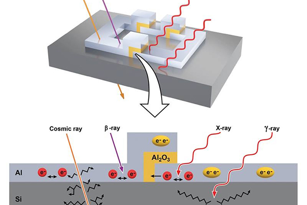 Illustration - Radiation can break electron pairs (yellow) in a qubit into individual electrons (red). Beta particles (β) and X-rays interact with in the aluminum (Al) superconductor. Gamma rays (γ) affect the silicon (Si) substrate. Cosmic rays penetrate the device.