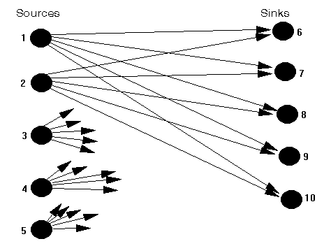 Assignment model graph