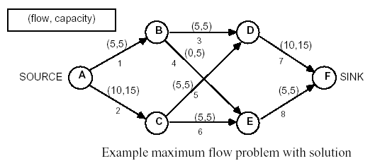 Maximum Flow model graph