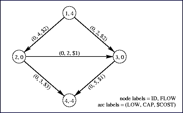 Minimum Cost Flow model graph