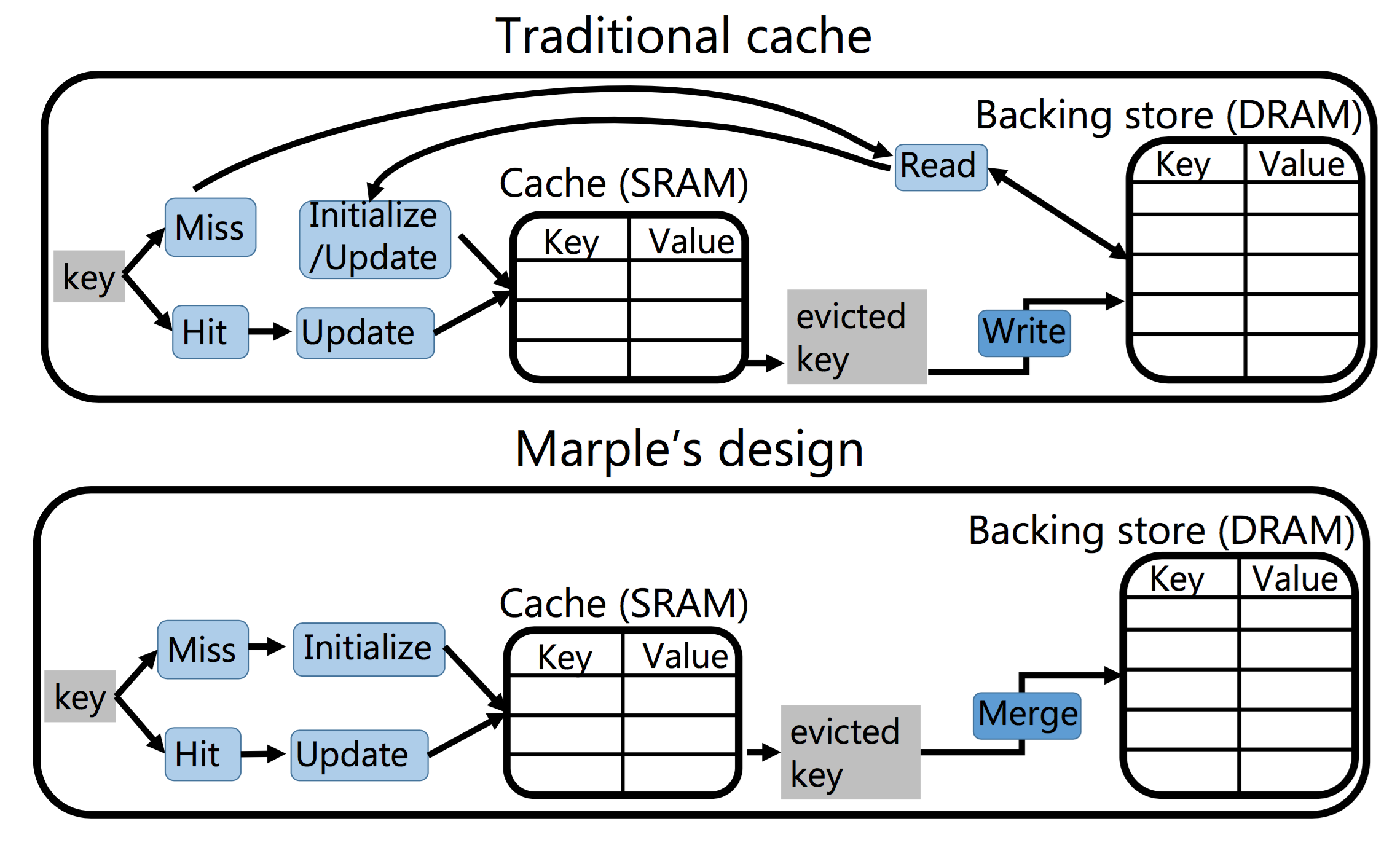 Difference between a traditional cache and Marple's cache