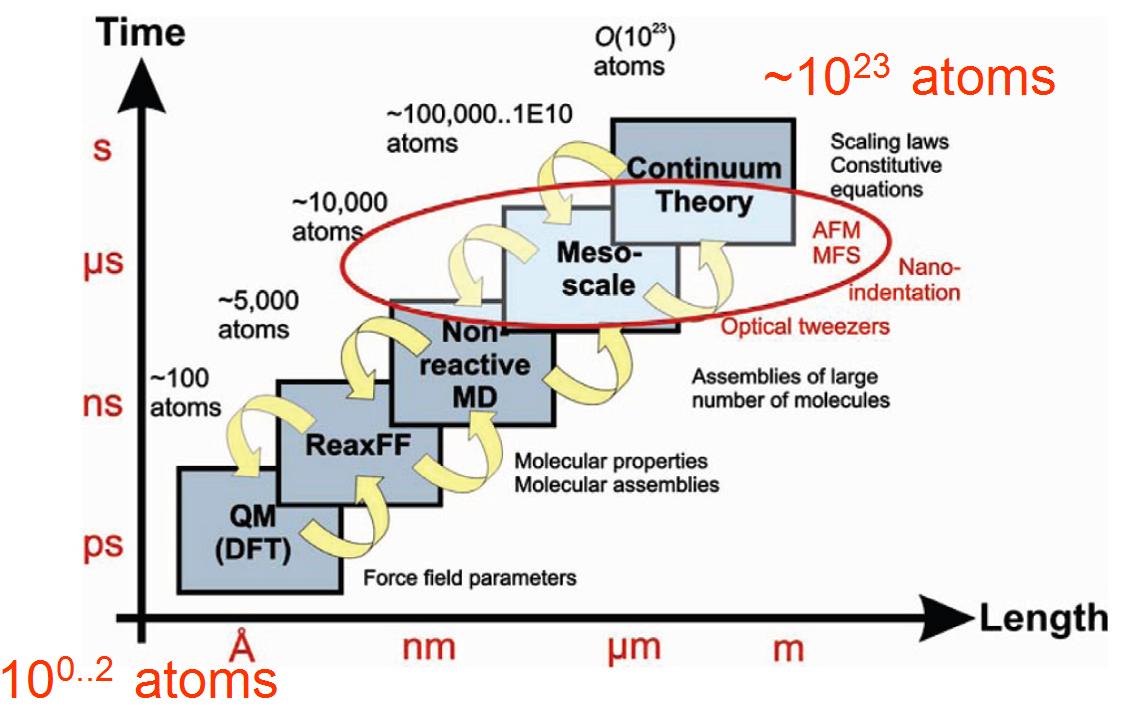 Multi-scale simulation models and overlap with experimental techniques