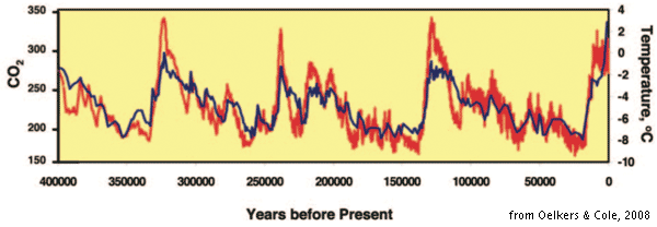 CO2 in the atmosphere over the past 400,000 years