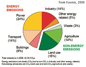 percentage energy emissions by users