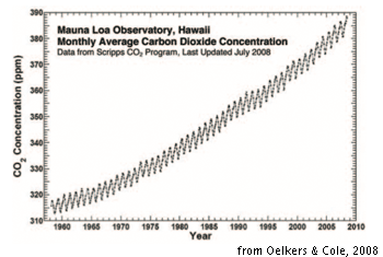 avewrage monthly carbon dioxide concentration
