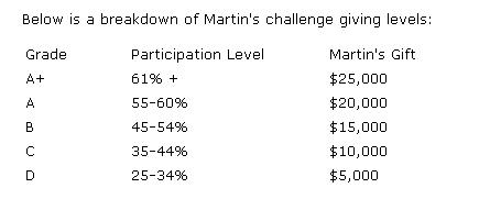 with the grading scale in