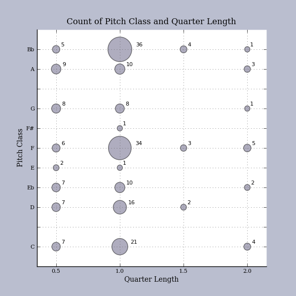 ../_images/ScatterWeightedPitchClassQuarterLength.png