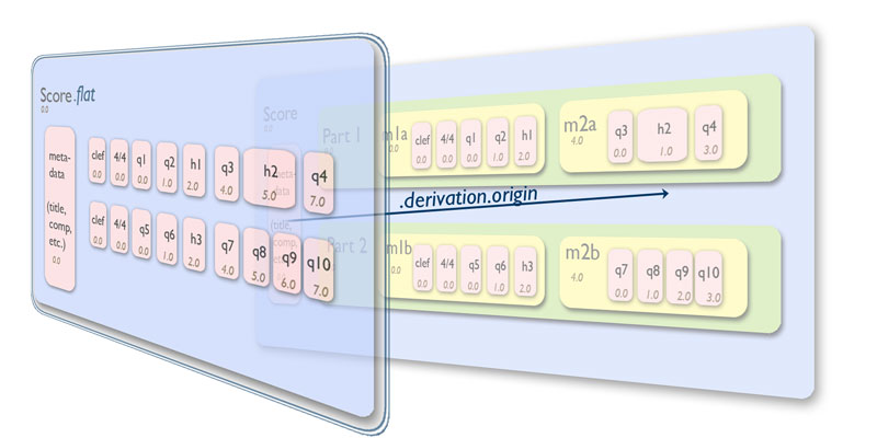 Figure 17.3: Derivation representation