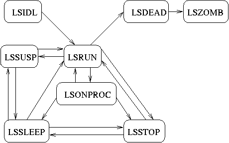New LWP states in NetBSD
