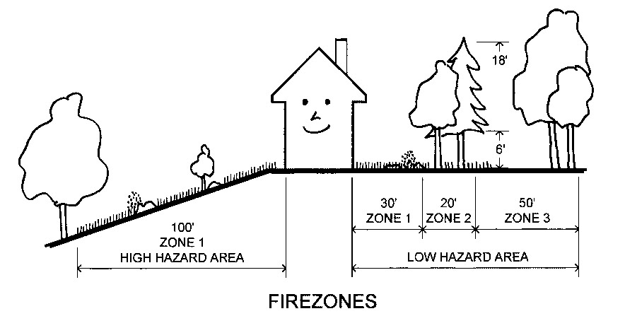 Fire Zones