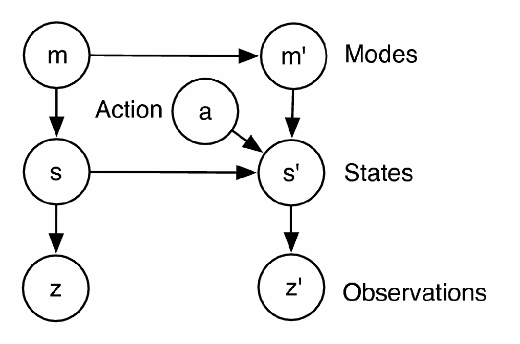 State Model