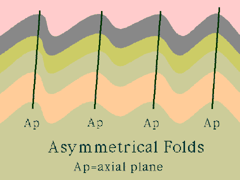 Asymmetrical Folds
