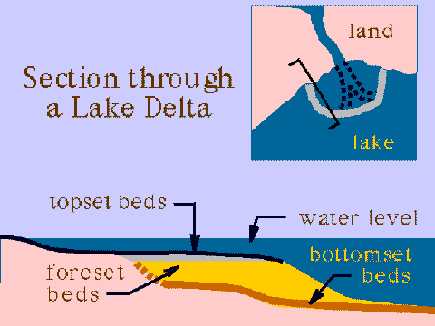 Section through a lake delta