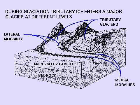Tributary glacier