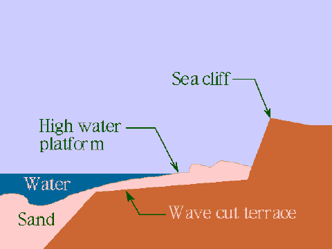 Typical shore cross-section: Erosion Predom.