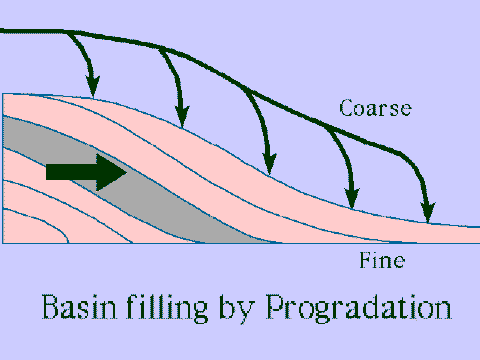 Basin filling by Progradation