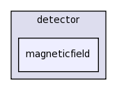 detector/magneticfield/