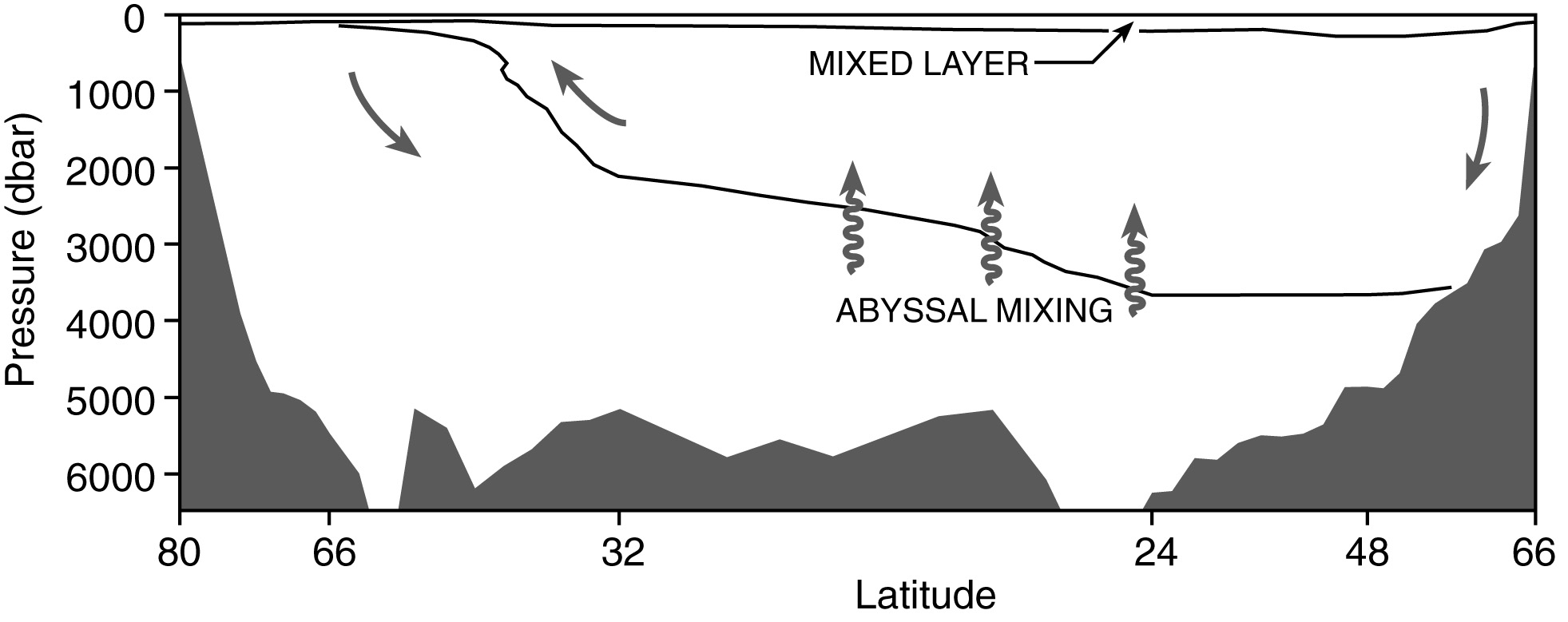 Schematic of the overturning circulation