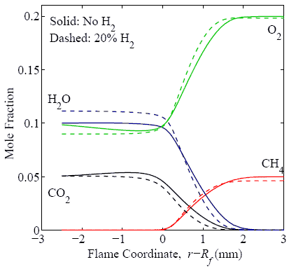 Curved Flame Structure