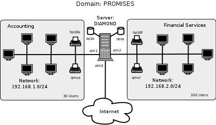 Abmas Network Topology 130 Users