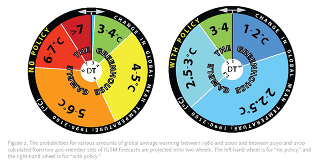 Figure 2. The probabilities for various amounts of global average warming between 1980 and 2000 and between 2090 and 2100 calculated from two 400-member sets of IGSM forecasts are projected onto two wheels. The left-hand wheel is for “no policy,” and the right-hand wheel is for “with policy.”