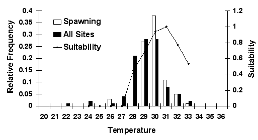 Graph of spawning temperature