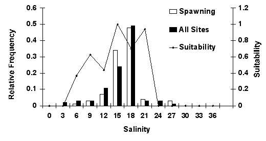 Graph of spawning salinity