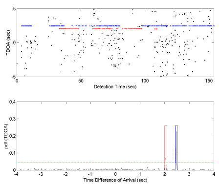 Top graph: TDOA by detection time. Bottom graph: TDOA by time difference of arrival (sec)