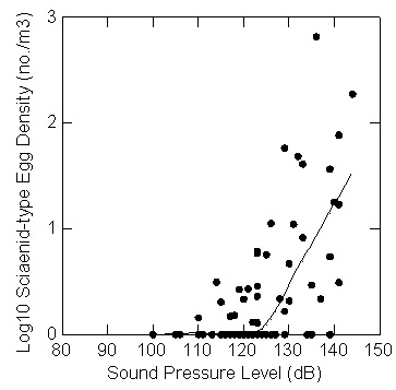 Graph of Log10 versus sound pressure