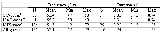 Table of values of frequency and duration of grunts