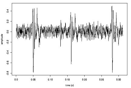Graph showing a typical sound recording