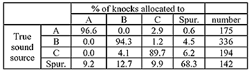 Table of classification rates of 3 haddocks