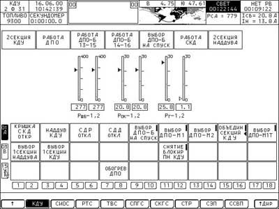 Figure 13. Example of the Control and Test Format for One of the "Soyuz-TMA" Systems