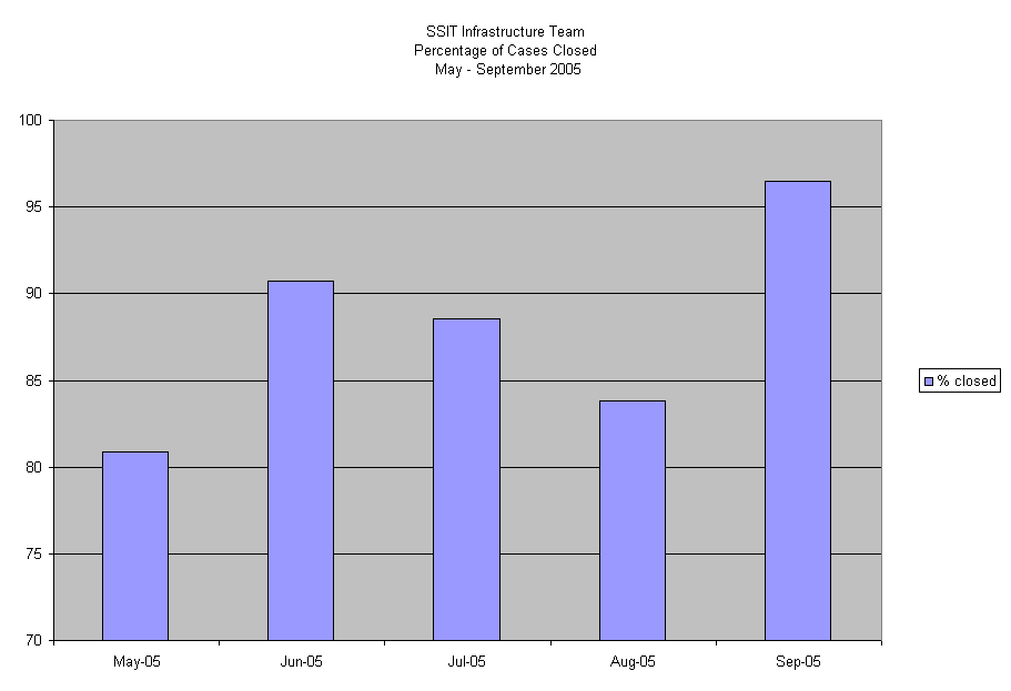 SSIT Infrastructure Team 
Percentage of Cases Closed
 May - September 2005