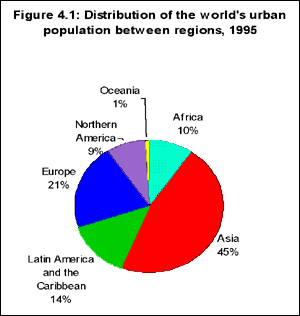 Distribution of Urban Population