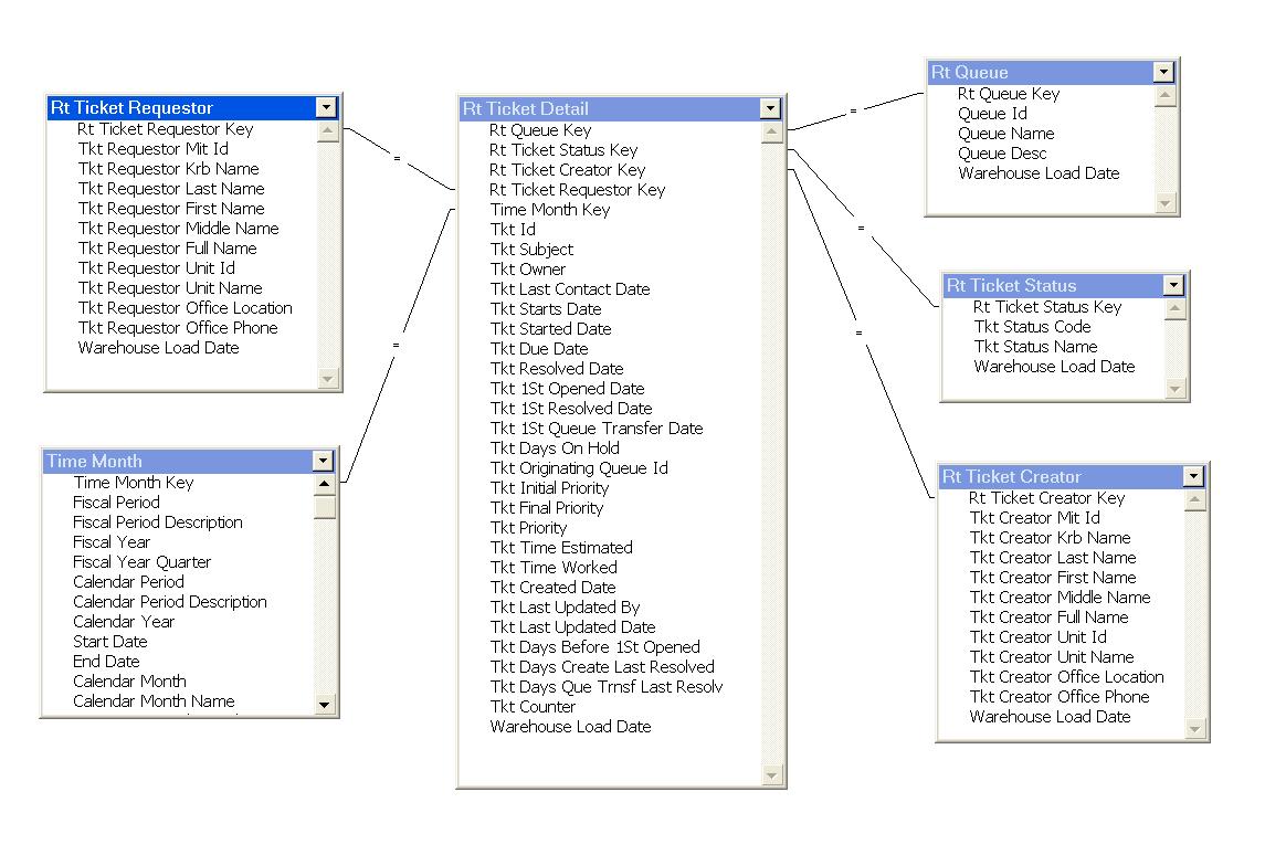 RT Ticket data model