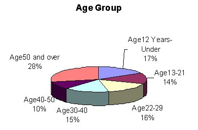 age.gif (3240 bytes)