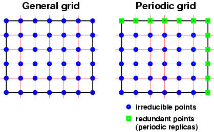 figure: general vs. periodic grid