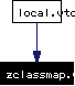 Included by dependency graph