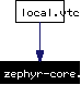 Included by dependency graph