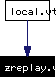 Included by dependency graph