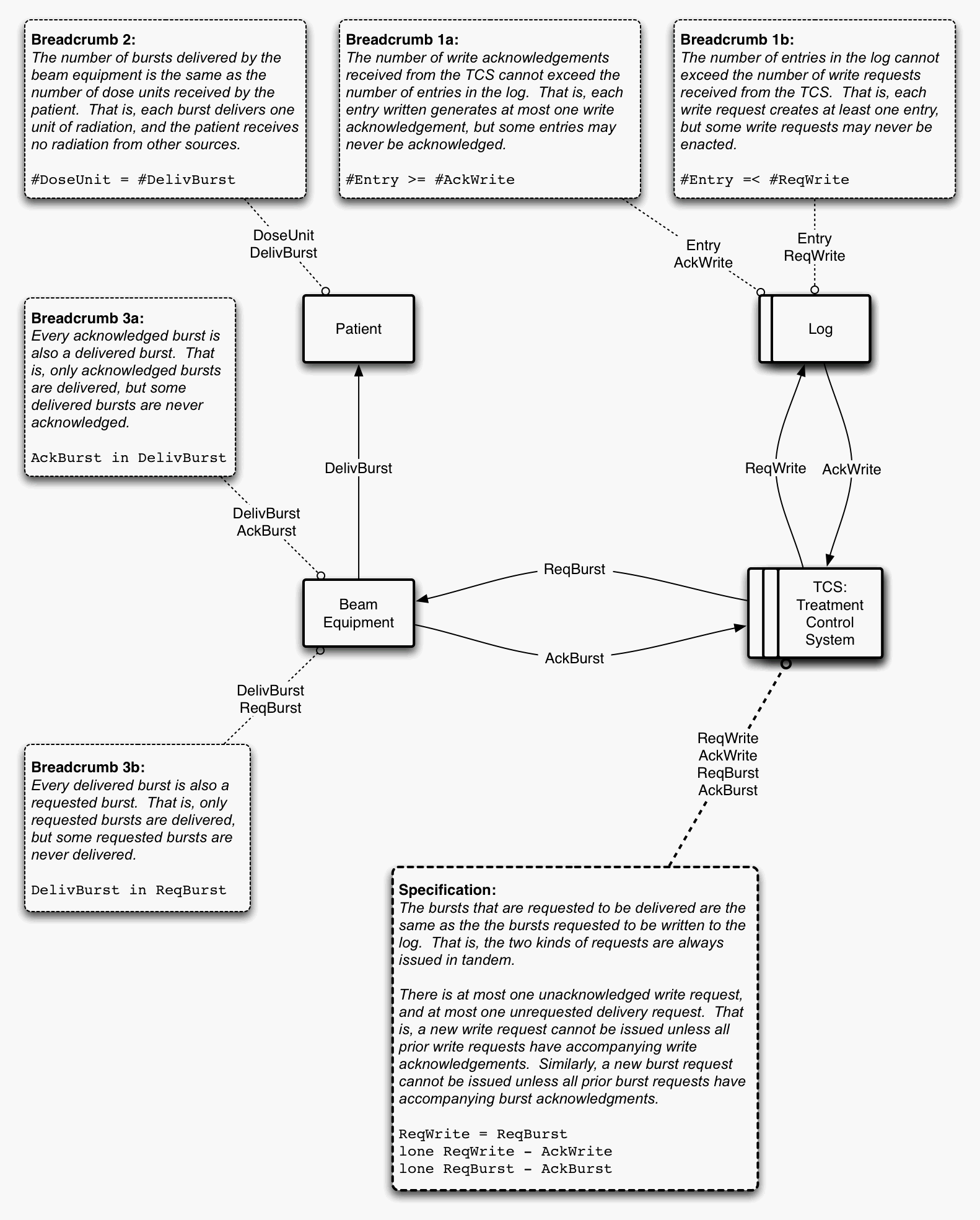 A simplified view of the
    logging system used at the BPTC.