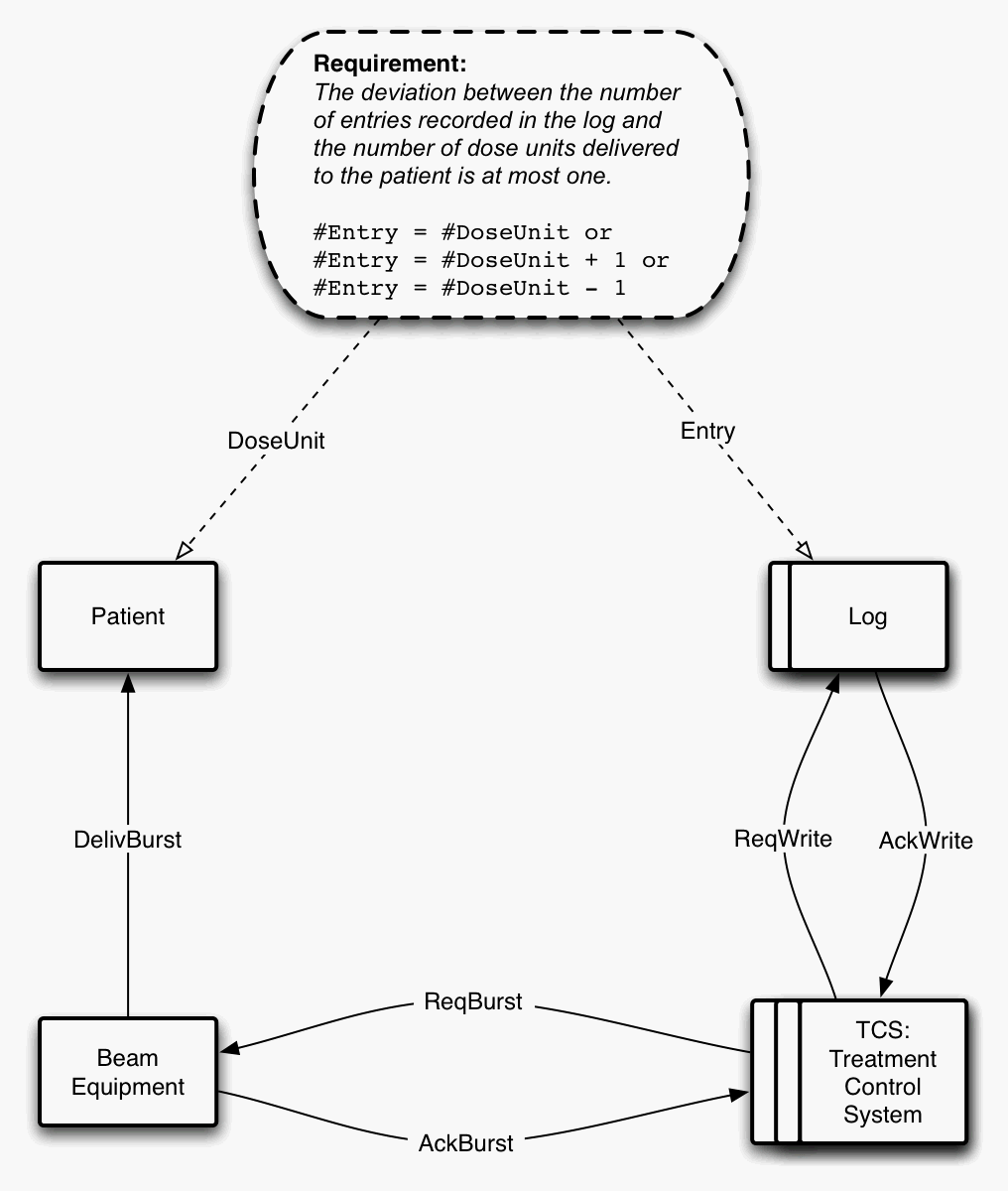 A simplified view of the
    logging system used at the BPTC.