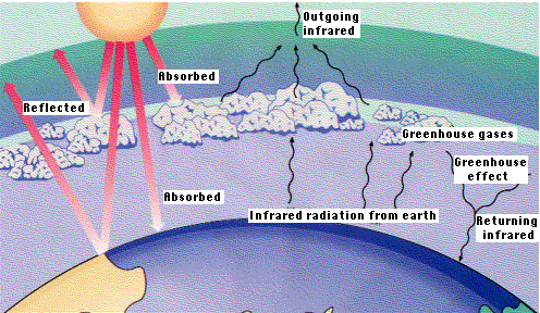 Misson 2006: Astrid's Page simplified diagram of global warming 