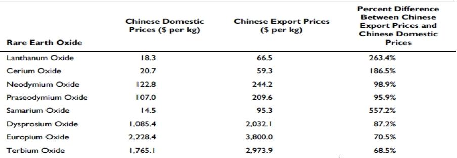 Rare Earth Elements Price Chart