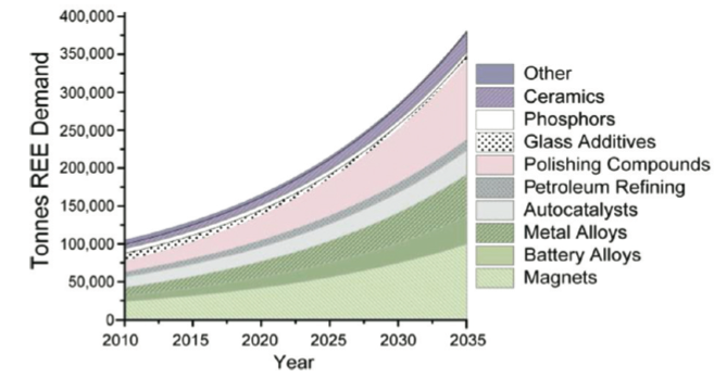 Rare Earth Price Chart